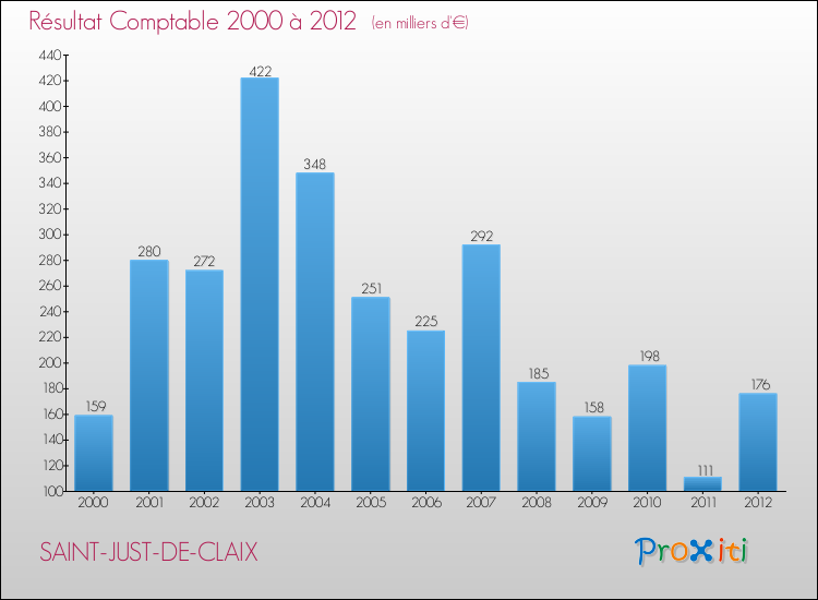Evolution du résultat comptable pour la commune de SAINT-JUST-DE-CLAIX de 2000 à 2012 Evolution du résultat comptable pour SAINT-JUST-DE-CLAIX de 2000 à 2012