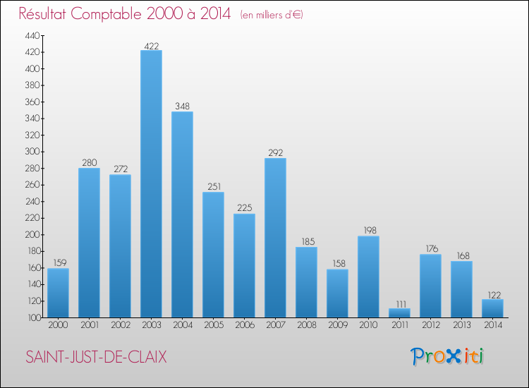 Evolution du résultat comptable pour la commune de SAINT-JUST-DE-CLAIX de 2000 à 2014 Evolution du résultat comptable pour SAINT-JUST-DE-CLAIX de 2000 à 2014