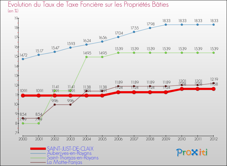 Evolution du taux de la taxe foncière sur le bati pour SAINT-JUST-DE-CLAIX et les communes proches de 2000 à 2012 Comparaison des taux de taxe foncière sur le bati pour SAINT-JUST-DE-CLAIX et les communes voisines de 2000 à 2012