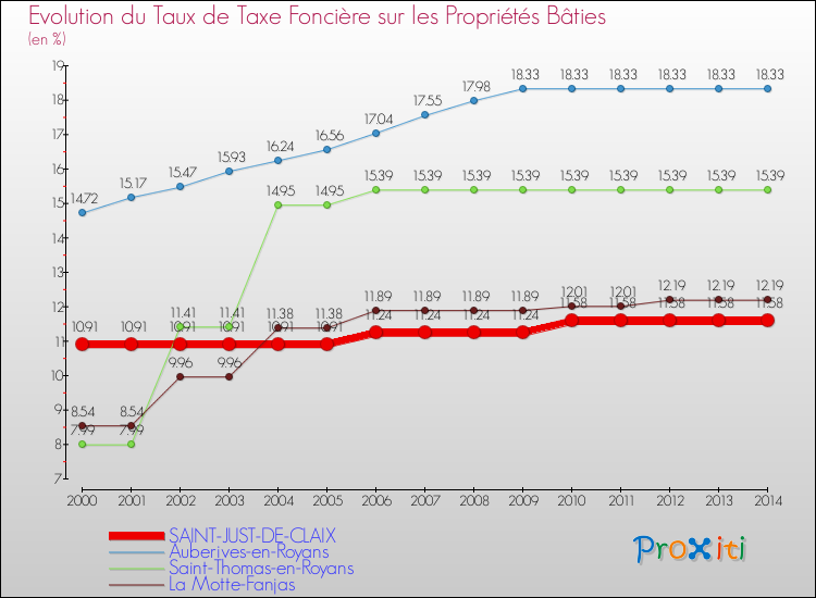 Evolution du taux de la taxe foncière sur le bati pour SAINT-JUST-DE-CLAIX et les communes proches de 2000 à 2014 Comparaison des taux de taxe foncière sur le bati pour SAINT-JUST-DE-CLAIX et les communes voisines de 2000 à 2014
