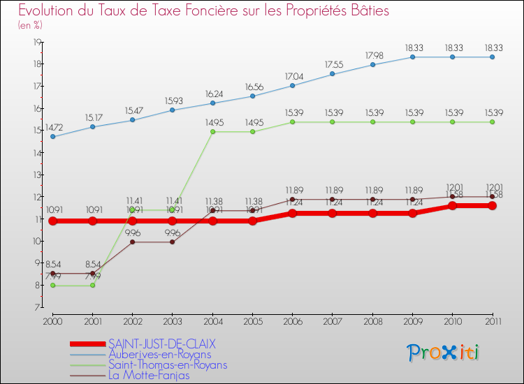 Evolution du taux de la taxe foncière sur le bati pour SAINT-JUST-DE-CLAIX et les communes proches Comparaison des taux de taxe foncière sur le bati pour SAINT-JUST-DE-CLAIX et les communes voisines