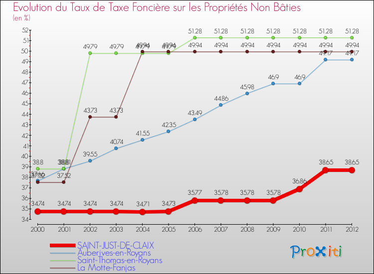 Evolution du taux de la taxe foncière sur les immeubles et terrains non batis pour SAINT-JUST-DE-CLAIX et les communes proches de 2000 à 2012 Comparaison des taux de la taxe foncière sur les immeubles et terrains non batis pour SAINT-JUST-DE-CLAIX et les communes voisines de 2000 à 2012