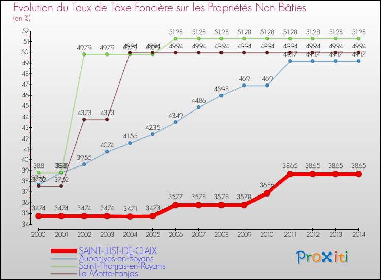 Evolution du taux de la taxe foncière sur les immeubles et terrains non batis pour SAINT-JUST-DE-CLAIX et les communes proches de 2000 à 2014 Comparaison des taux de la taxe foncière sur les immeubles et terrains non batis pour SAINT-JUST-DE-CLAIX et les communes voisines de 2000 à 2014