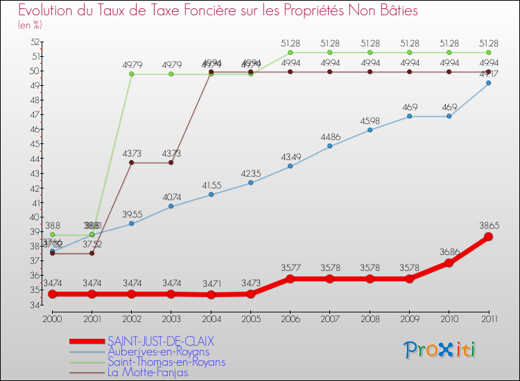 Evolution du taux de la taxe foncière sur les immeubles et terrains non batis pour SAINT-JUST-DE-CLAIX et les communes proches Comparaison des taux de la taxe foncière sur les immeubles et terrains non batis pour SAINT-JUST-DE-CLAIX et les communes voisines