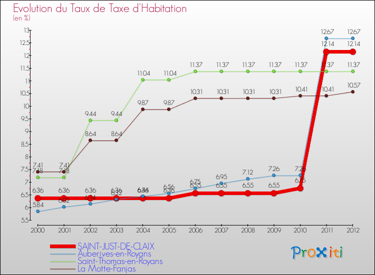 Evolution du taux de la taxe d'habitation pour SAINT-JUST-DE-CLAIX et les communes proches Comparaison des taux de la taxe d'habitation pour SAINT-JUST-DE-CLAIX et les communes voisines