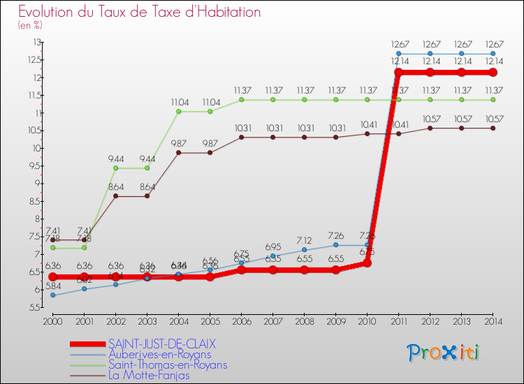 Evolution du taux de la taxe d'habitation pour SAINT-JUST-DE-CLAIX et les communes proches de 2000 à 2014 Comparaison des taux de la taxe d'habitation pour SAINT-JUST-DE-CLAIX et les communes voisines de 2000 à 2014