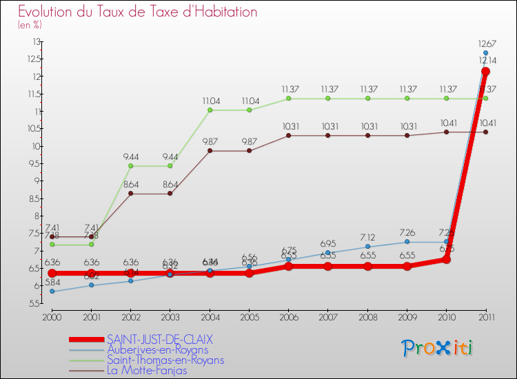 Evolution du taux de la taxe d'habitation pour SAINT-JUST-DE-CLAIX et les communes proches Comparaison des taux de la taxe d'habitation pour SAINT-JUST-DE-CLAIX et les communes voisines
