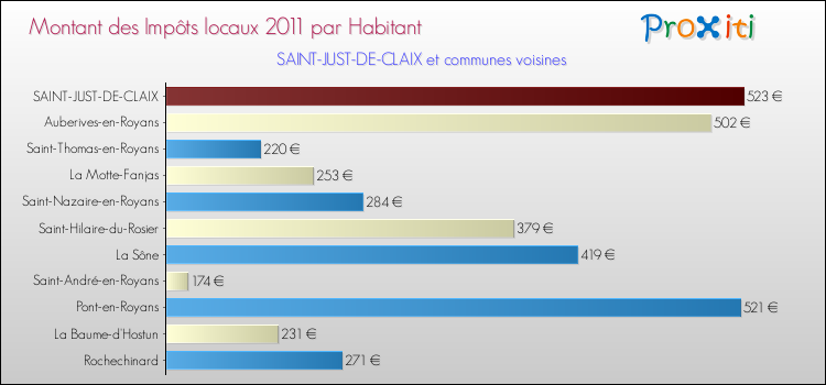 Montant des impôts locaux par Habitant pour SAINT-JUST-DE-CLAIX et les communes proches Comparaison des impôts locaux par habitant pour SAINT-JUST-DE-CLAIX et les communes voisines