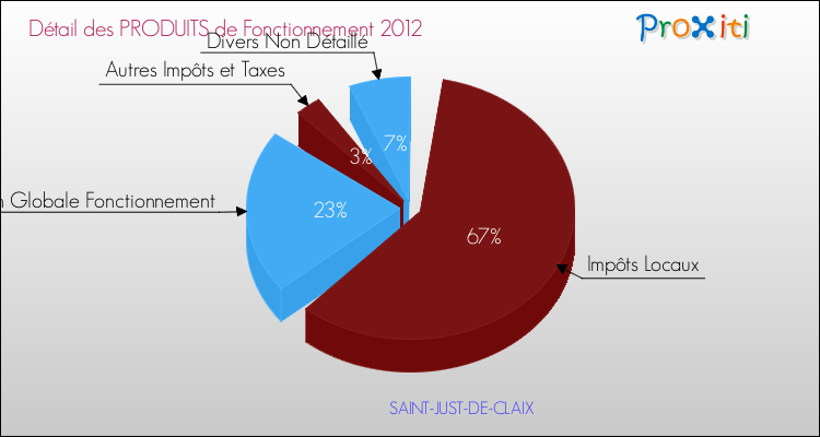 Décomposition du Budget de Fonctionnement 2012 de la commune de SAINT-JUST-DE-CLAIX Budget de Fonctionnement 2012 pour la commune de SAINT-JUST-DE-CLAIX