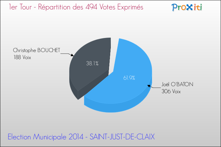 Répartition des votes exprimés au 1er Tour des Elections Municipales 2014 de la commune de SAINT-JUST-DE-CLAIX Elections Municipales 2014 - Répartition des votes exprimés au 1er Tour pour la commune de SAINT-JUST-DE-CLAIX