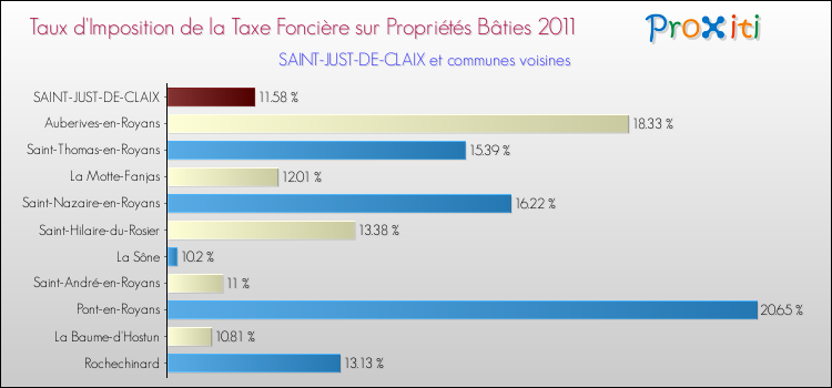 Taux d'imposition de la taxe foncière sur le bati 2011 pour SAINT-JUST-DE-CLAIX et les communes proches Comparaison des taux d'imposition de la taxe foncière sur le bati 2011 pour SAINT-JUST-DE-CLAIX et les communes voisines