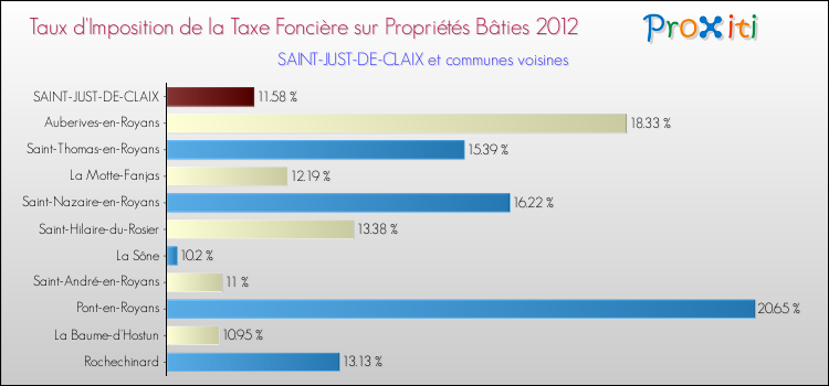 Taux d'imposition de la taxe foncière sur le bati 2012 pour SAINT-JUST-DE-CLAIX et les communes proches Comparaison des taux d'imposition de la taxe foncière sur le bati 2012 pour SAINT-JUST-DE-CLAIX et les communes voisines