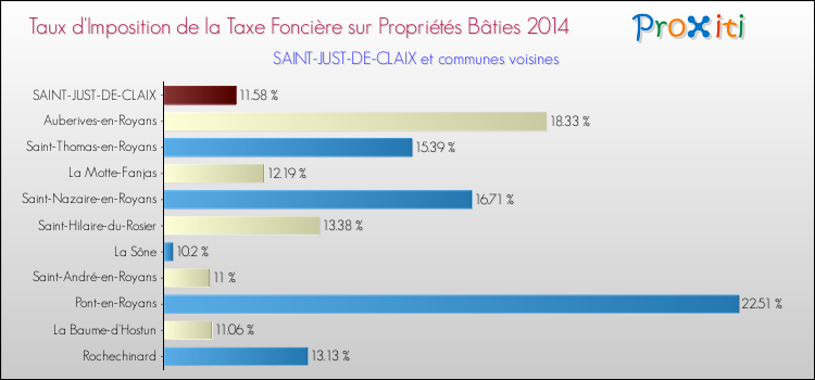 Taux d'imposition de la taxe foncière sur le bati 2014 pour SAINT-JUST-DE-CLAIX et les communes proches Comparaison des taux d'imposition de la taxe foncière sur le bati 2014 pour SAINT-JUST-DE-CLAIX et les communes voisines