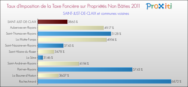 Taux d'imposition de la taxe foncière sur les immeubles et terrains non batis 2011 pour SAINT-JUST-DE-CLAIX et les communes proches Comparaison des taux d'imposition de la taxe foncière sur les immeubles et terrains non batis 2011 pour SAINT-JUST-DE-CLAIX et les communes voisines