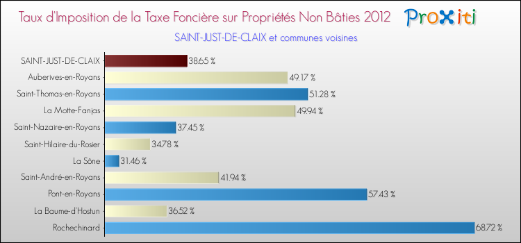 Taux d'imposition de la taxe foncière sur les immeubles et terrains non batis 2012 pour SAINT-JUST-DE-CLAIX et les communes proches Comparaison des taux d'imposition de la taxe foncière sur les immeubles et terrains non batis 2012 pour SAINT-JUST-DE-CLAIX et les communes voisines
