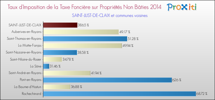 Taux d'imposition de la taxe foncière sur les immeubles et terrains non batis 2014 pour SAINT-JUST-DE-CLAIX et les communes proches Comparaison des taux d'imposition de la taxe foncière sur les immeubles et terrains non batis 2014 pour SAINT-JUST-DE-CLAIX et les communes voisines
