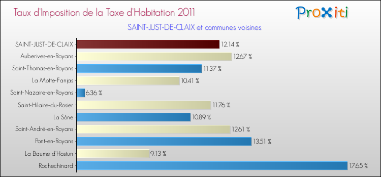 Taux d'imposition de la taxe d'habitation 2011 pour SAINT-JUST-DE-CLAIX et les communes proches Comparaison des taux d'imposition de la taxe d'habitation 2011 pour SAINT-JUST-DE-CLAIX et les communes voisines