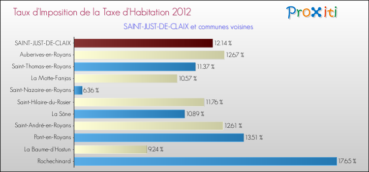 Taux d'imposition de la taxe d'habitation 2012 pour SAINT-JUST-DE-CLAIX et les communes proches Comparaison des taux d'imposition de la taxe d'habitation 2012 pour SAINT-JUST-DE-CLAIX et les communes voisines
