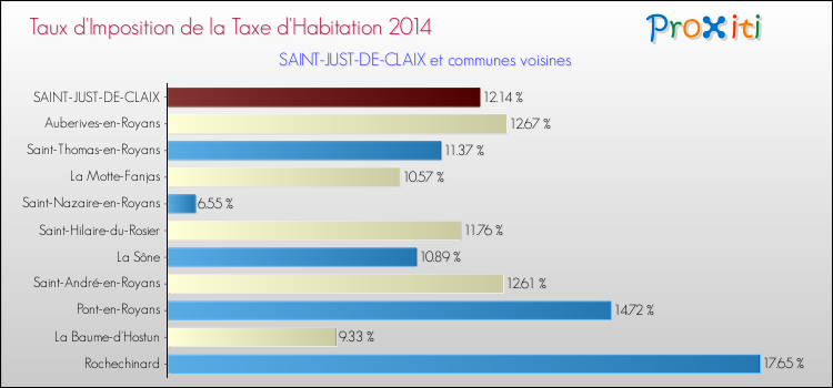 Taux d'imposition de la taxe d'habitation 2014 pour SAINT-JUST-DE-CLAIX et les communes proches Comparaison des taux d'imposition de la taxe d'habitation 2014 pour SAINT-JUST-DE-CLAIX et les communes voisines