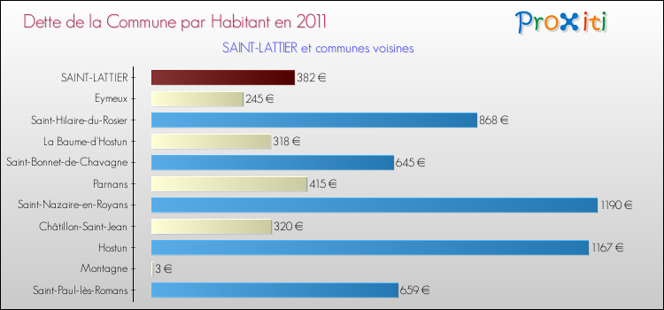 Dette par habitant de la commune en 2011 pour SAINT-LATTIER et les communes proches Comparaison de la dette par habitant de la commune en 2011 pour SAINT-LATTIER et les communes voisines