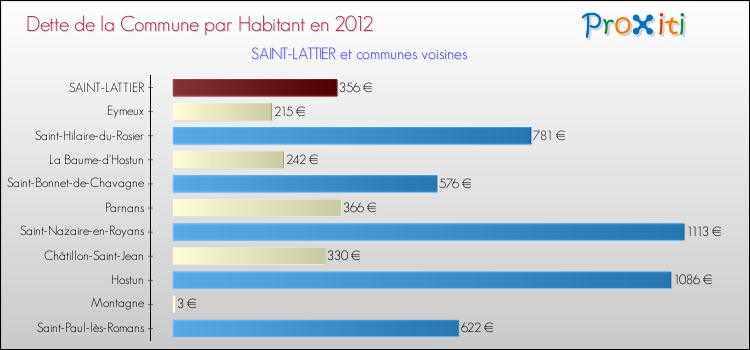Dette par habitant de la commune en 2012 pour SAINT-LATTIER et les communes proches Comparaison de la dette par habitant de la commune en 2012 pour SAINT-LATTIER et les communes voisines