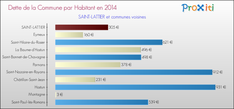 Dette par habitant de la commune en 2014 pour SAINT-LATTIER et les communes proches Comparaison de la dette par habitant de la commune en 2014 pour SAINT-LATTIER et les communes voisines