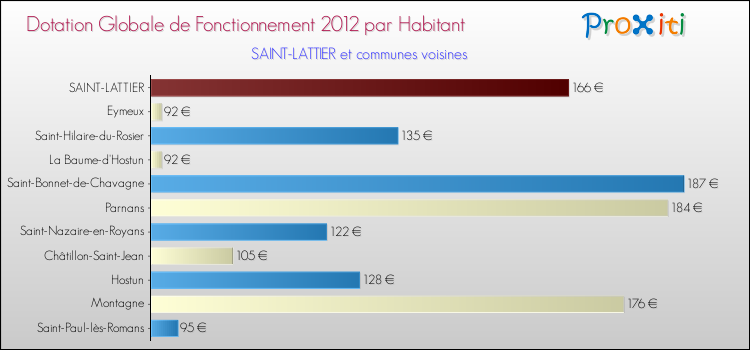 Montant des dotations globales de fonctionnement DGF par Habitant pour SAINT-LATTIER et les communes proches Comparaison des des dotations globales de fonctionnement DGF par habitant pour SAINT-LATTIER et les communes voisines