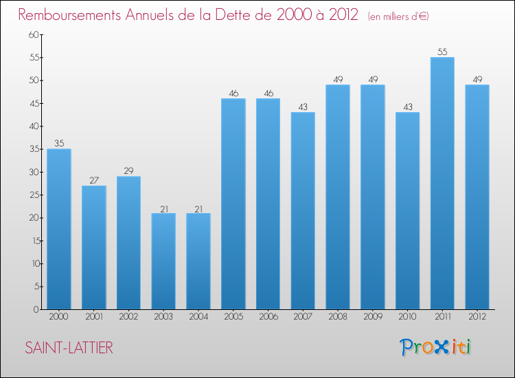 Evolution de l'annuité de la dette pour la commune de SAINT-LATTIER de 2000 à 2012 Annuités de la dette pour SAINT-LATTIER de 2000 à 2012