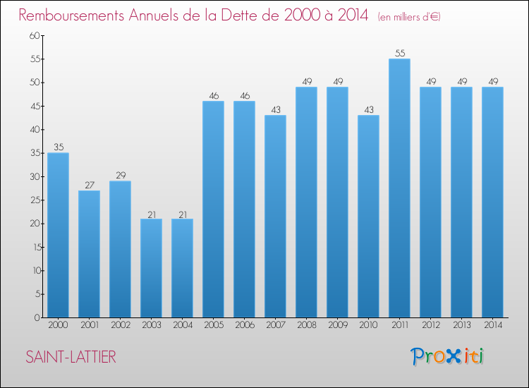 Evolution de l'annuité de la dette pour la commune de SAINT-LATTIER de 2000 à 2014 Annuités de la dette pour SAINT-LATTIER de 2000 à 2014