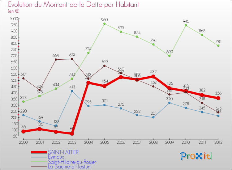Evolution de la dette par habitant pour la commune de SAINT-LATTIER et les communes proches de 2000 à 2012 Comparaison de la dette par habitant pour SAINT-LATTIER et les communes voisines de 2000 à 2012