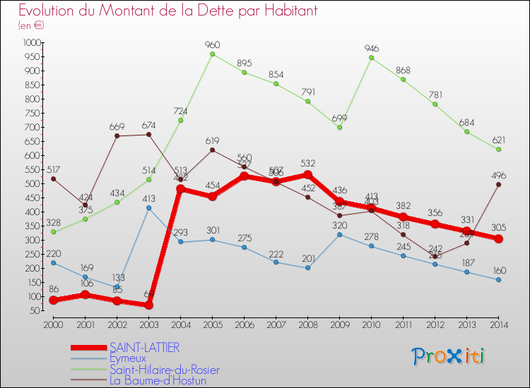Evolution de la dette par habitant pour la commune de SAINT-LATTIER et les communes proches de 2000 à 2014 Comparaison de la dette par habitant pour SAINT-LATTIER et les communes voisines de 2000 à 2014