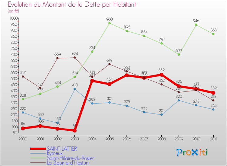 Evolution de la dette par habitant pour la commune de SAINT-LATTIER et les communes proches Comparaison de la dette par habitant pour SAINT-LATTIER et les communes voisines
