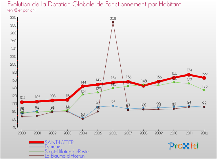 Evolution et montant de la dotation globale de fonctionnement par Habitant pour SAINT-LATTIER et les communes proches Comparaison des dotations globales de fonctionnement par habitant pour SAINT-LATTIER et les communes voisines