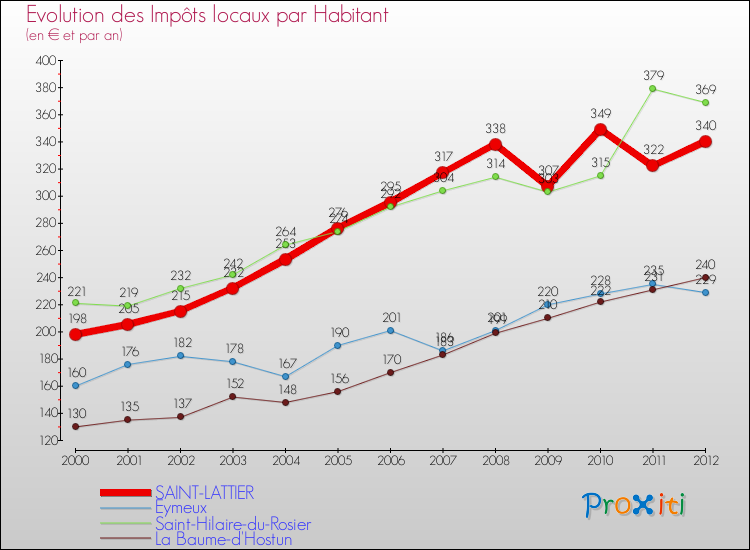 Evolution et montant des impôts locaux par Habitant pour SAINT-LATTIER et les communes proches Comparaison des impôts locaux par habitant pour SAINT-LATTIER et les communes voisines