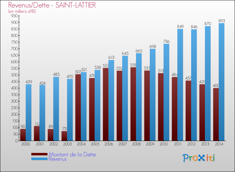 Evolution comparée de la dette et des revenus pour la commune de SAINT-LATTIER de 2000 à 2014 Comparaison de la dette et des revenus pour SAINT-LATTIER de 2000 à 2014