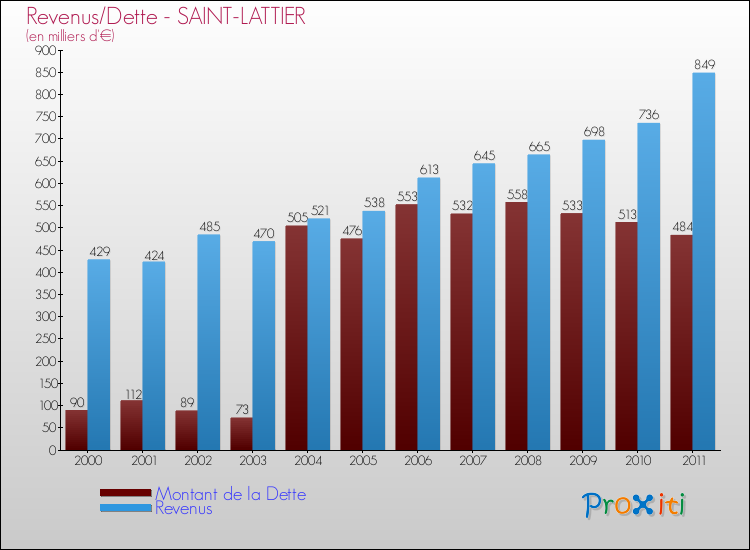 Evolution comparée de la dette et des revenus pour la commune de SAINT-LATTIER de 2000 à 2011 Comparaison de la dette et des revenus pour SAINT-LATTIER de 2000 à 2011