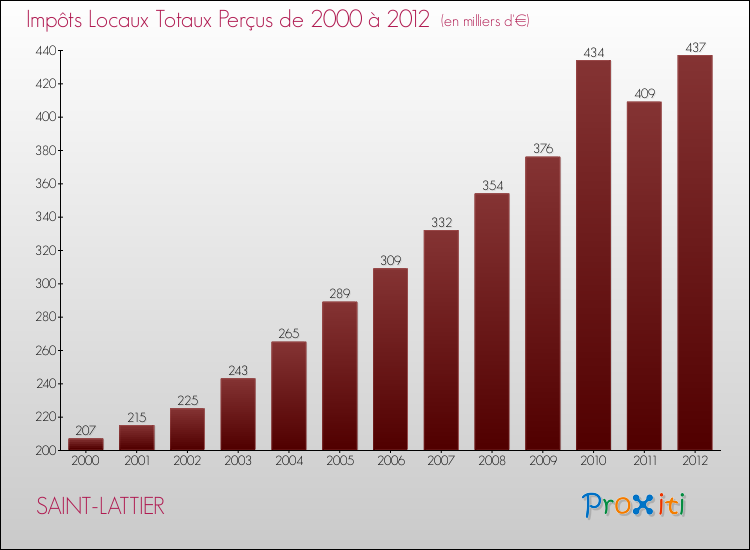 Evolution des Impôts Locaux pour la commune de SAINT-LATTIER de 2000 à 2012 Evolution des Impôts Locaux pour SAINT-LATTIER de 2000 à 2012