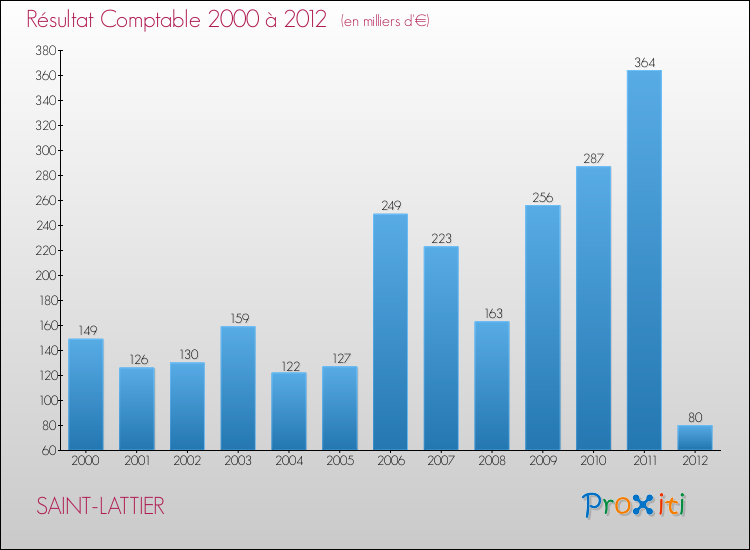 Evolution du résultat comptable pour la commune de SAINT-LATTIER de 2000 à 2012 Evolution du résultat comptable pour SAINT-LATTIER de 2000 à 2012