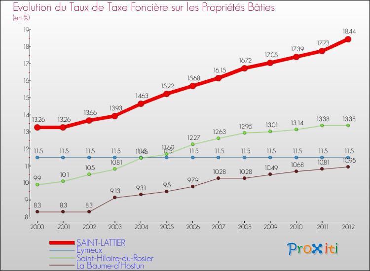 Evolution du taux de la taxe foncière sur le bati pour SAINT-LATTIER et les communes proches de 2000 à 2012 Comparaison des taux de taxe foncière sur le bati pour SAINT-LATTIER et les communes voisines de 2000 à 2012