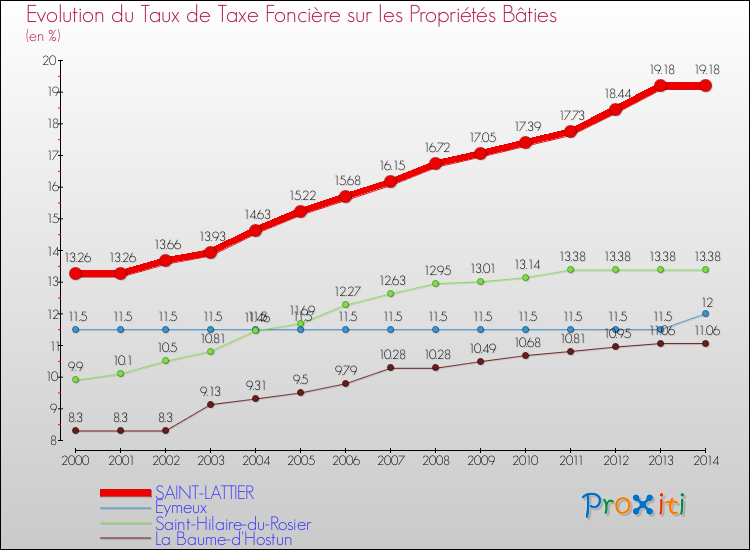 Evolution du taux de la taxe foncière sur le bati pour SAINT-LATTIER et les communes proches de 2000 à 2014 Comparaison des taux de taxe foncière sur le bati pour SAINT-LATTIER et les communes voisines de 2000 à 2014