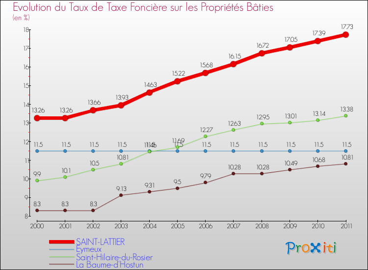 Evolution du taux de la taxe foncière sur le bati pour SAINT-LATTIER et les communes proches Comparaison des taux de taxe foncière sur le bati pour SAINT-LATTIER et les communes voisines