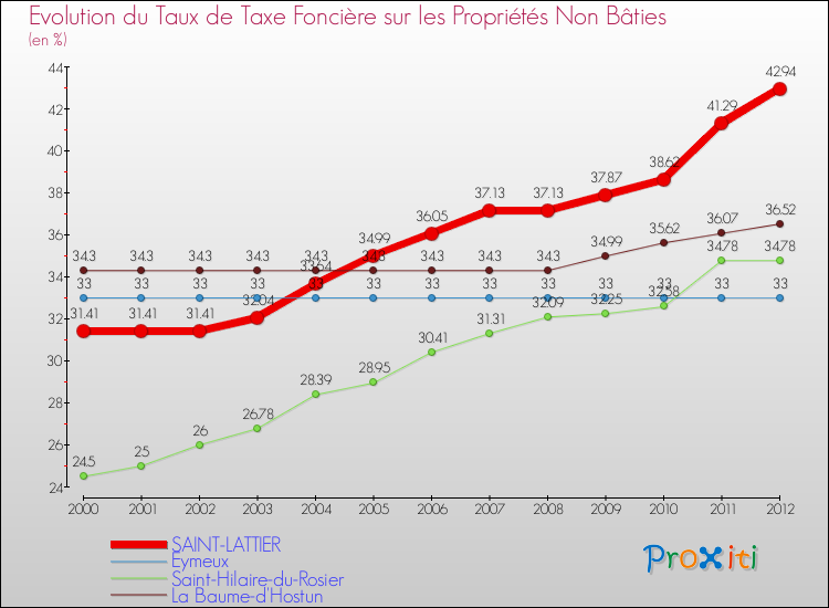 Evolution du taux de la taxe foncière sur les immeubles et terrains non batis pour SAINT-LATTIER et les communes proches de 2000 à 2012 Comparaison des taux de la taxe foncière sur les immeubles et terrains non batis pour SAINT-LATTIER et les communes voisines de 2000 à 2012
