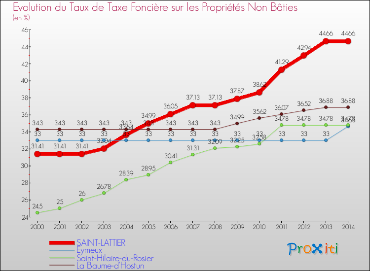 Evolution du taux de la taxe foncière sur les immeubles et terrains non batis pour SAINT-LATTIER et les communes proches de 2000 à 2014 Comparaison des taux de la taxe foncière sur les immeubles et terrains non batis pour SAINT-LATTIER et les communes voisines de 2000 à 2014