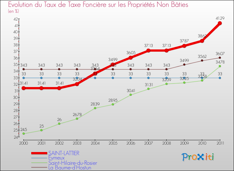 Evolution du taux de la taxe foncière sur les immeubles et terrains non batis pour SAINT-LATTIER et les communes proches Comparaison des taux de la taxe foncière sur les immeubles et terrains non batis pour SAINT-LATTIER et les communes voisines