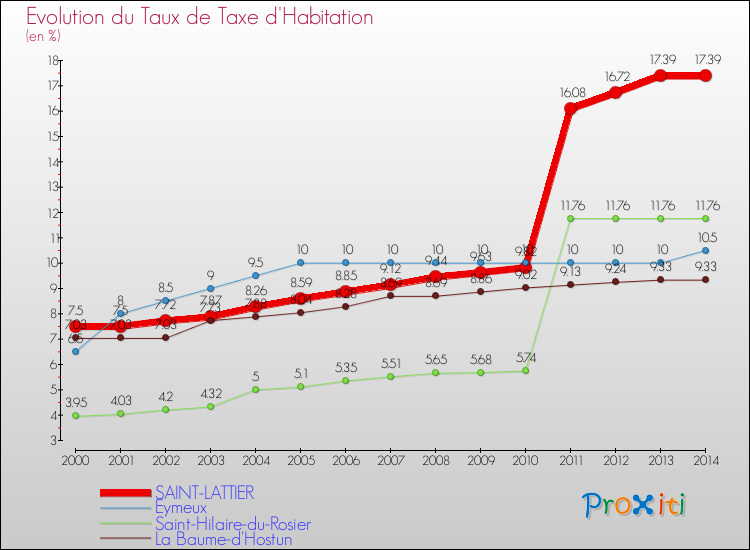 Evolution du taux de la taxe d'habitation pour SAINT-LATTIER et les communes proches de 2000 à 2014 Comparaison des taux de la taxe d'habitation pour SAINT-LATTIER et les communes voisines de 2000 à 2014