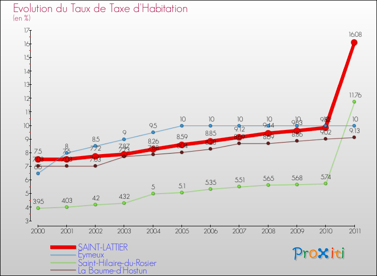Evolution du taux de la taxe d'habitation pour SAINT-LATTIER et les communes proches Comparaison des taux de la taxe d'habitation pour SAINT-LATTIER et les communes voisines