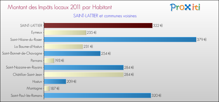 Montant des impôts locaux par Habitant pour SAINT-LATTIER et les communes proches Comparaison des impôts locaux par habitant pour SAINT-LATTIER et les communes voisines