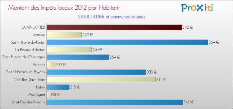 Montant des impôts locaux par Habitant pour SAINT-LATTIER et les communes proches Comparaison des impôts locaux par habitant pour SAINT-LATTIER et les communes voisines