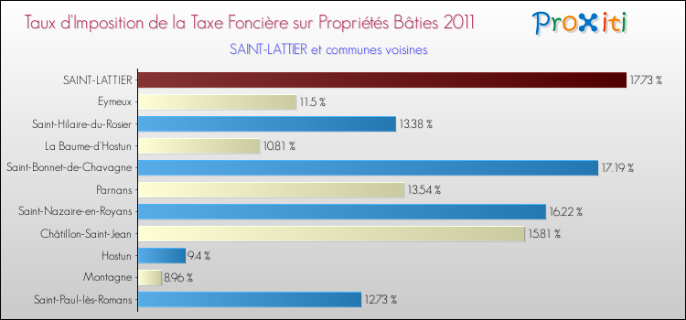 Taux d'imposition de la taxe foncière sur le bati 2011 pour SAINT-LATTIER et les communes proches Comparaison des taux d'imposition de la taxe foncière sur le bati 2011 pour SAINT-LATTIER et les communes voisines
