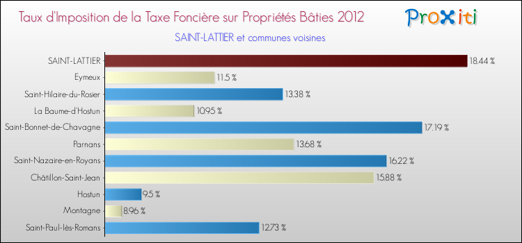 Taux d'imposition de la taxe foncière sur le bati 2012 pour SAINT-LATTIER et les communes proches Comparaison des taux d'imposition de la taxe foncière sur le bati 2012 pour SAINT-LATTIER et les communes voisines